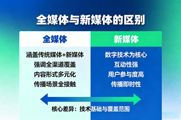全媒体与新媒体的区别